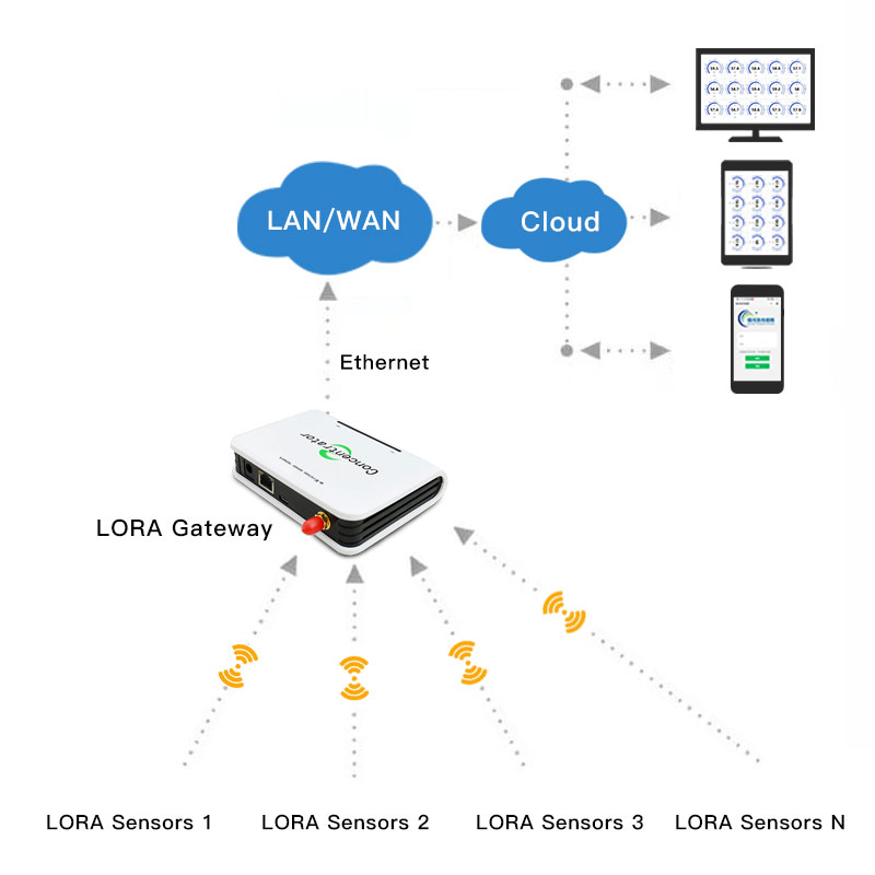 土壌温度湿度計 ワイヤレス土壌水分センサー LoRaゲートウ - Soil Moisture Sensor のレビューと価格