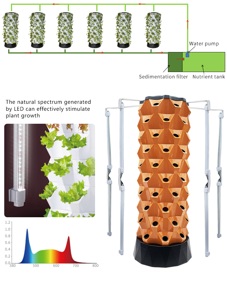 改良型屋内農業屋外エアロポニックスタワーシステムガーデン農業 - Hydroponic Farming Agriculture のレビューと価格